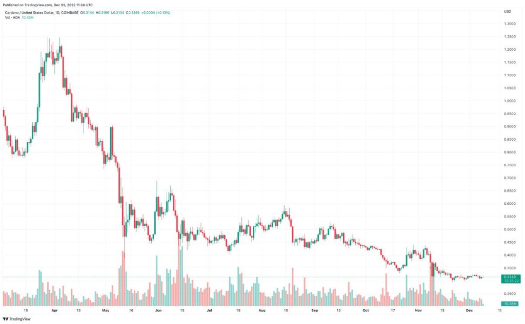 Cardano price prediction as cardano is named top blockchain for daily development activity ada to the moon media library original 1200 742.jpg