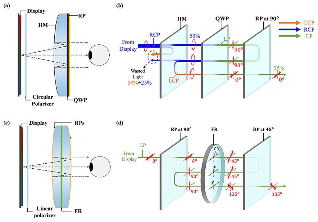 Επανάσταση στις οθόνες VR και MR επόμενης γενιάς με ένα νέο σύστημα οπτικών τηγανιτών Revolutionizing Next G.jpg