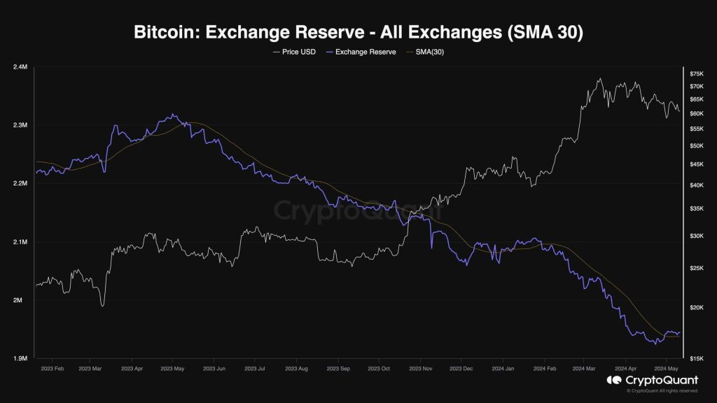 Bitcoin Exchange Reserve All Exchanges Sma 30 Scaled.jpg